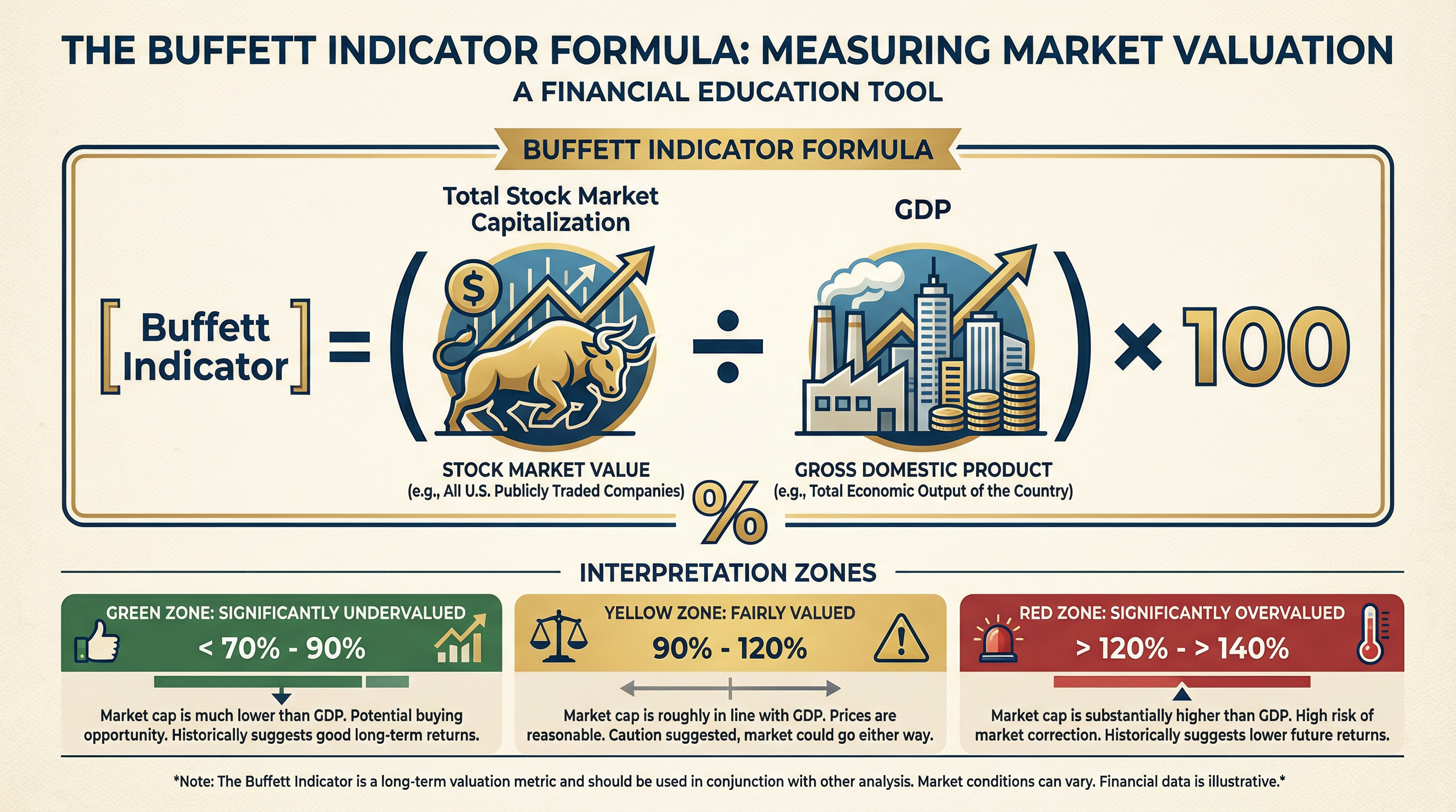 Buffett Indicator Formula