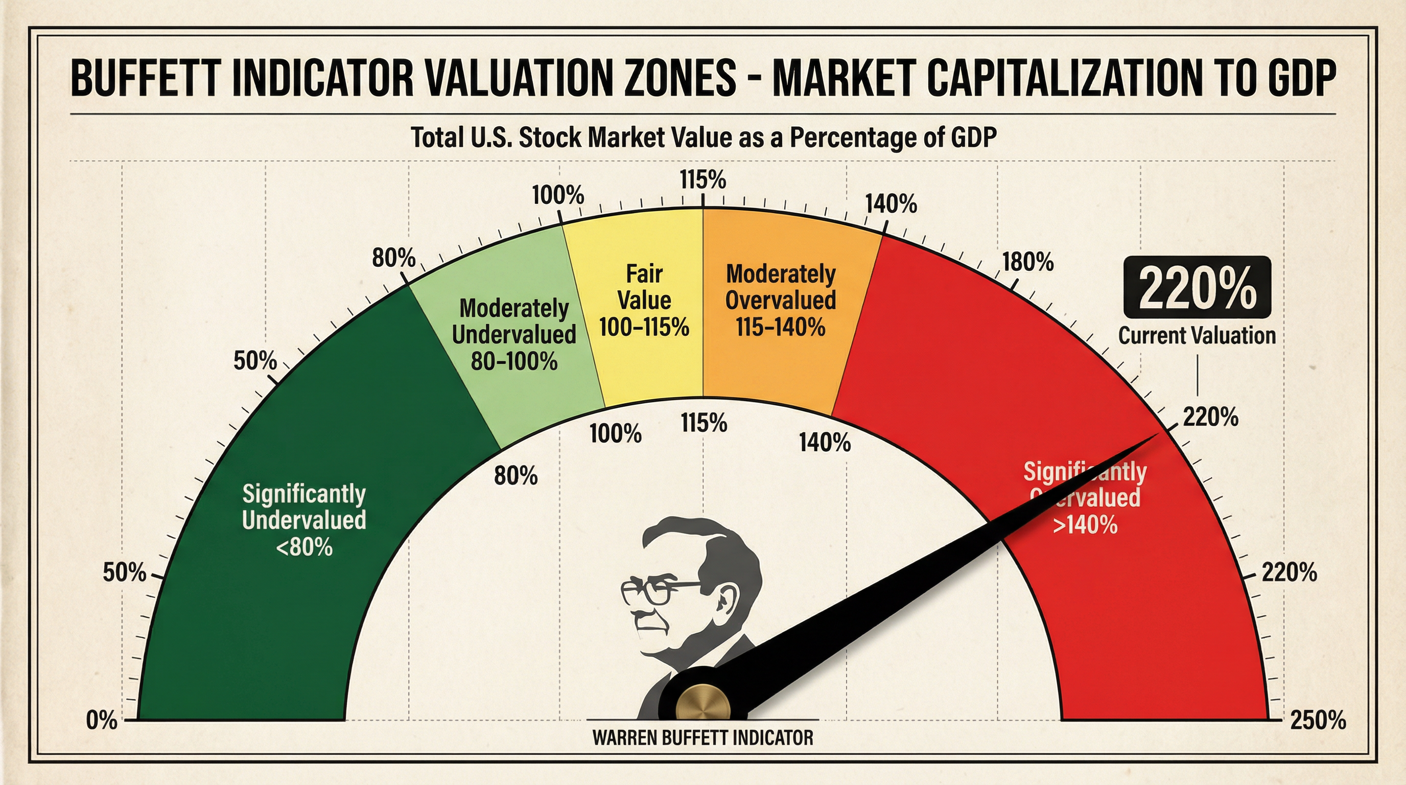 Buffett Indicator Valuation Zones